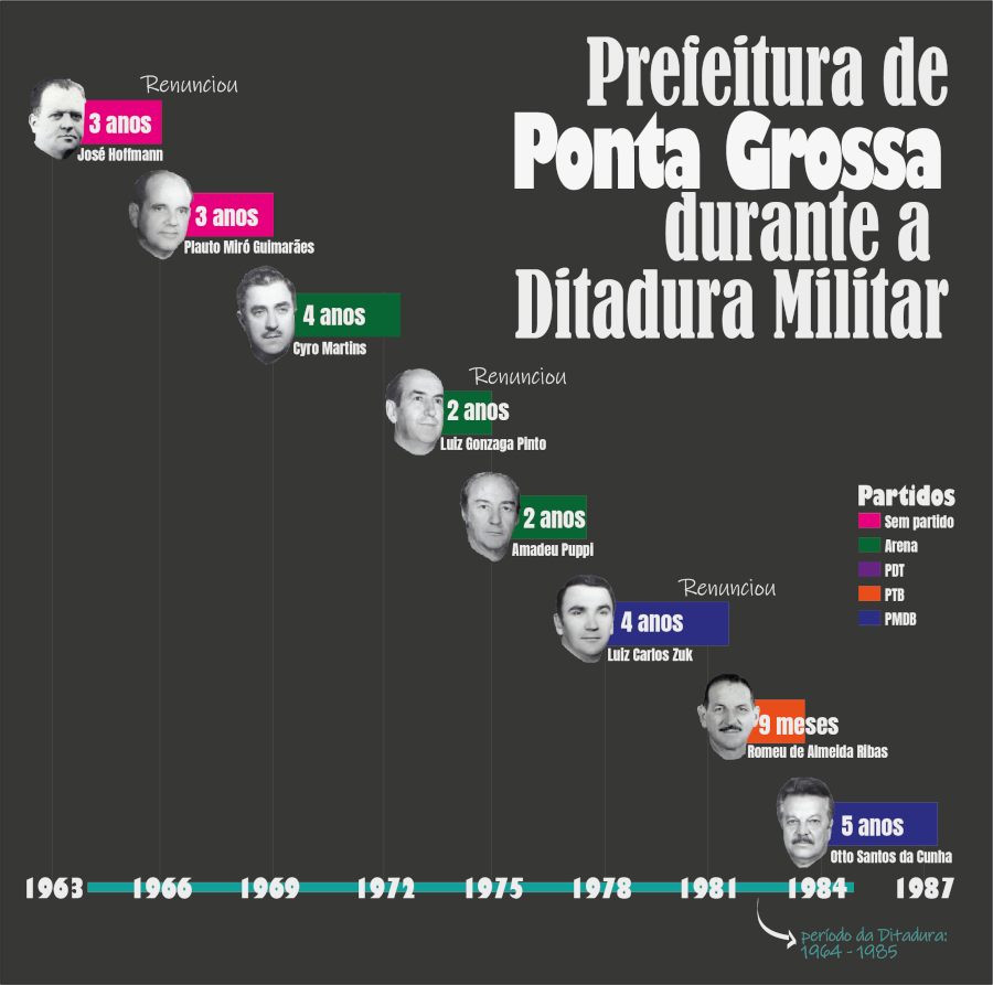 infográfico prefeitura de ponta grossa durante a ditadura militar
