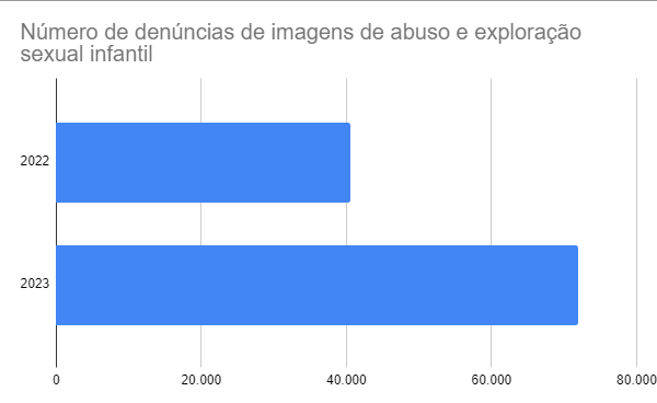 Aumento de casos de imagens de exploração sexual infantil está relacionado ao uso de Inteligência Artificial