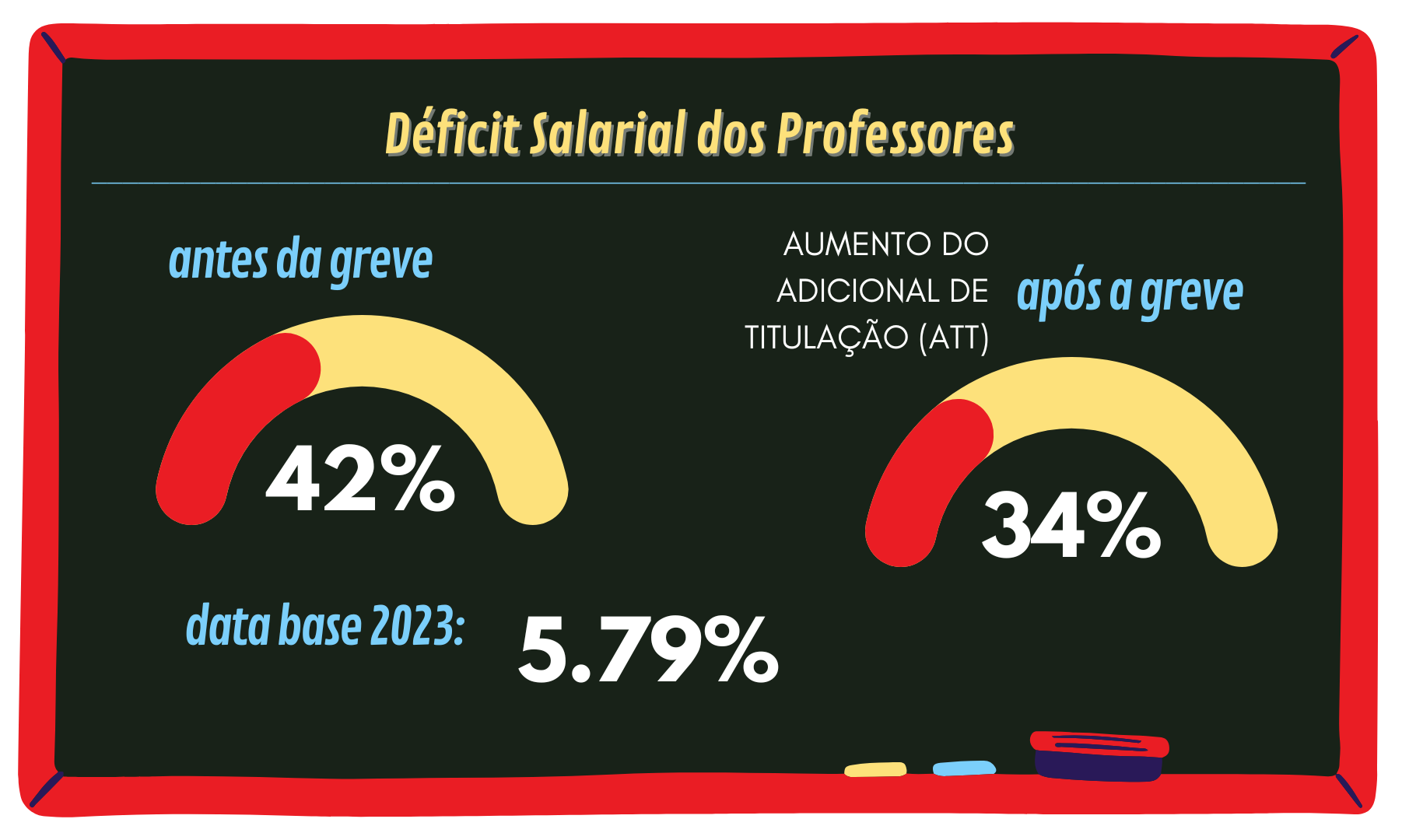 Aumento do Adicional de Titulação não recompõe as perdas salariais. Infográfico Mariana Borba
