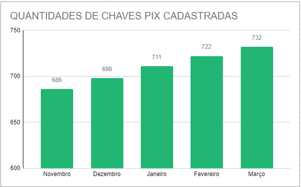 Dados do Banco Central revelam que em março de 2024 as chaves pix cadastradas chegaram em 732 milhões valores considerados em milhões.Annelise