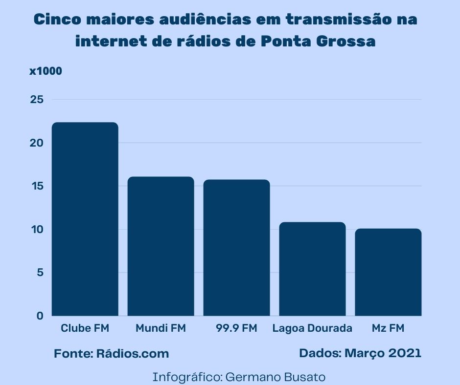 Infográfico Audiências Rádios PG final. 1
