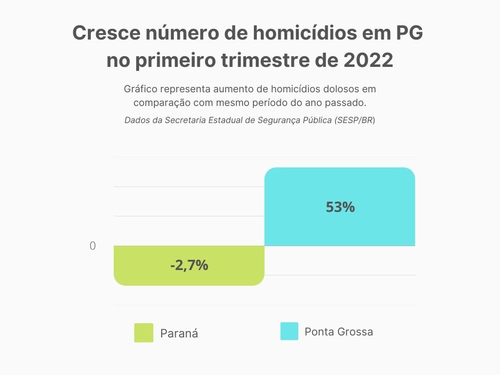 Número_de_Homicídios_em_Ponta_Grossa_e_Paraná_1.jpg