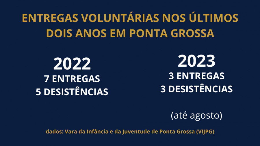 Ponta Grossa registra 10 entregas voluntárias nos últimos dois anos. Infográfico Mariana Borba