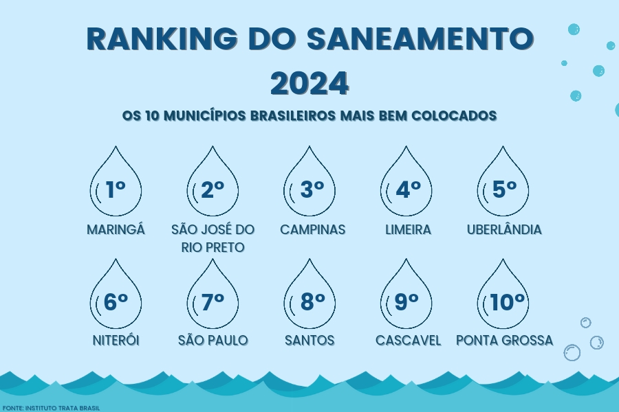 RANKING DO SANEAMENTO 2024 INSTITUTO TRATA BRASIL INFOGRÁFICO ANA BEA 20240409 100038 0000