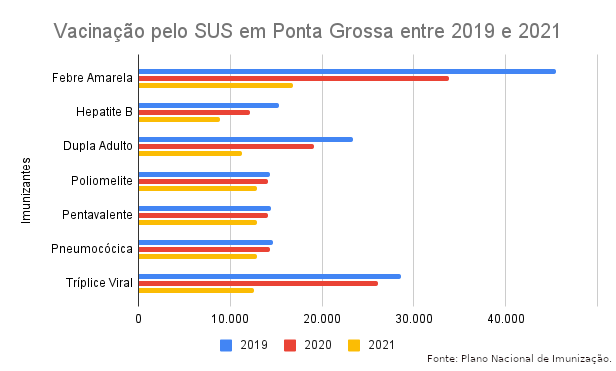 Vacinação pelo SUS em Ponta Grossa entre 2019 e 20211