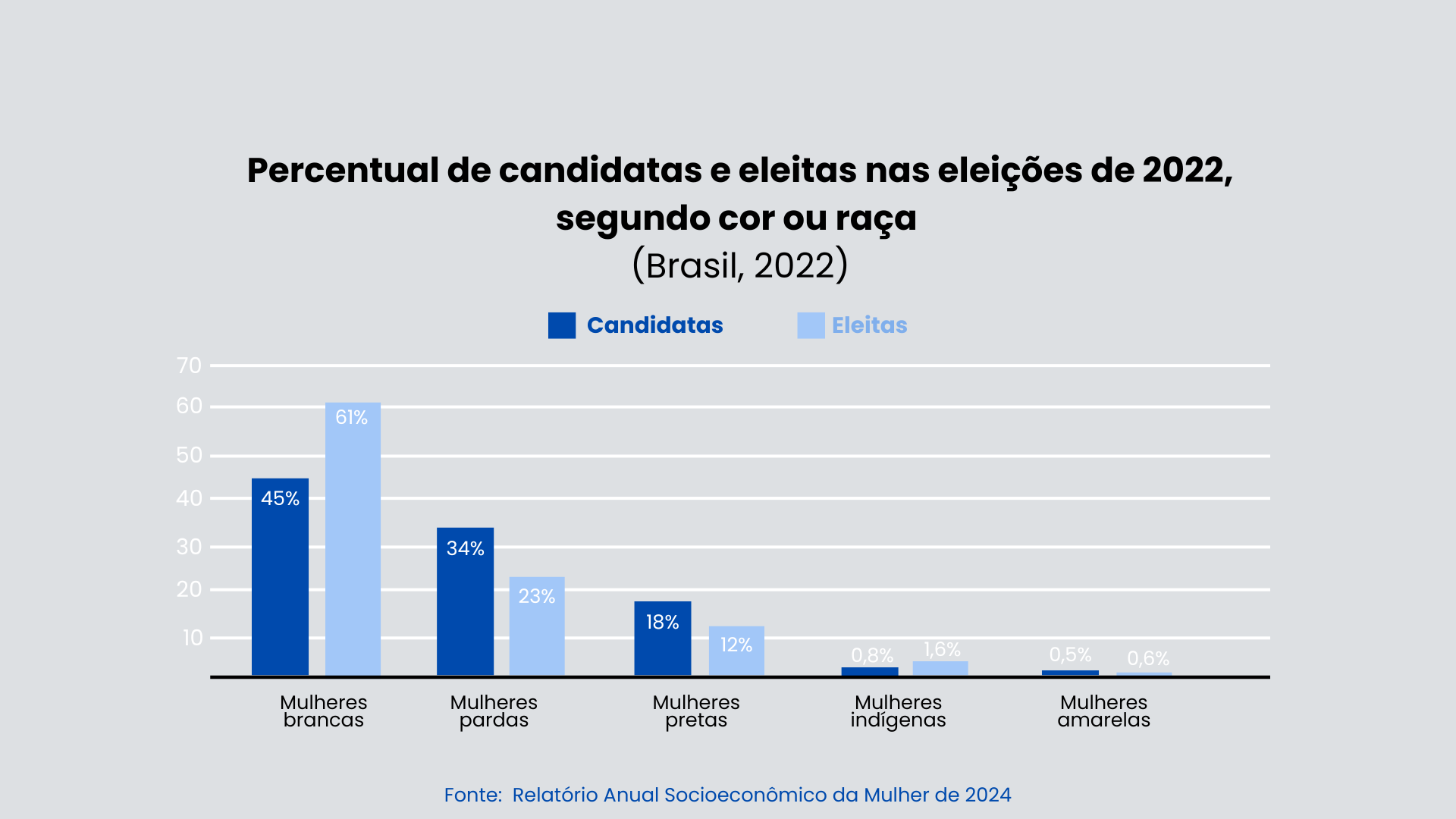 grafico mulheres eleiçõe